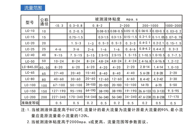 橢圓齒輪流量計